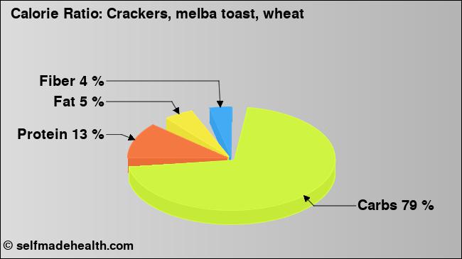 Calorie ratio: Crackers, melba toast, wheat (chart, nutrition data)