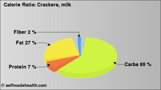 Calorie ratio: Crackers, milk (chart, nutrition data)