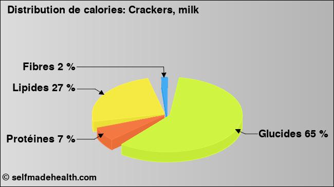 Calories: Crackers, milk (diagramme, valeurs nutritives)