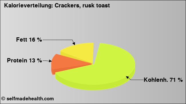 Kalorienverteilung: Crackers, rusk toast (Grafik, Nährwerte)