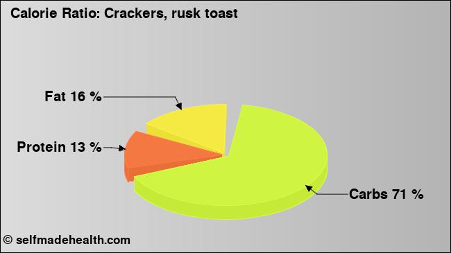 Calorie ratio: Crackers, rusk toast (chart, nutrition data)