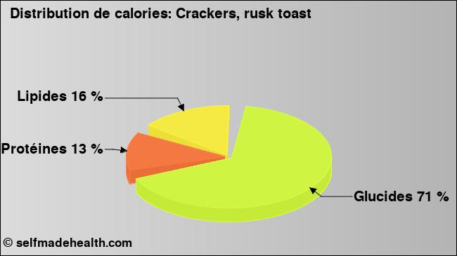 Calories: Crackers, rusk toast (diagramme, valeurs nutritives)