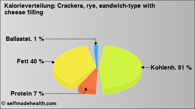 Kalorienverteilung: Crackers, rye, sandwich-type with cheese filling (Grafik, Nährwerte)