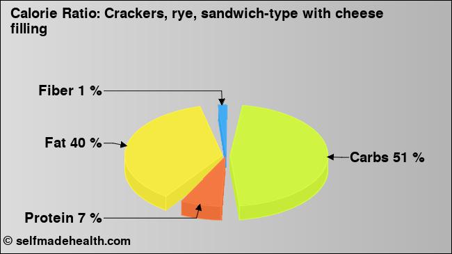 Calorie ratio: Crackers, rye, sandwich-type with cheese filling (chart, nutrition data)