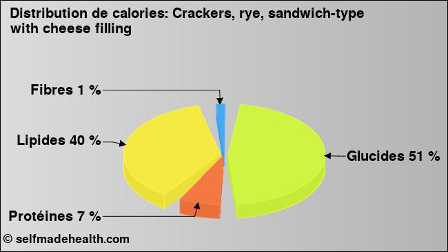 Calories: Crackers, rye, sandwich-type with cheese filling (diagramme, valeurs nutritives)