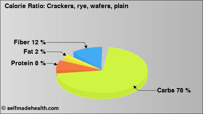Calorie ratio: Crackers, rye, wafers, plain (chart, nutrition data)