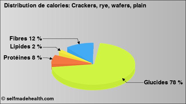 Calories: Crackers, rye, wafers, plain (diagramme, valeurs nutritives)