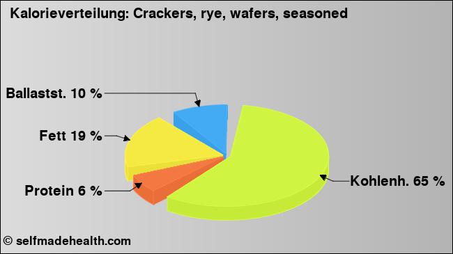 Kalorienverteilung: Crackers, rye, wafers, seasoned (Grafik, Nährwerte)
