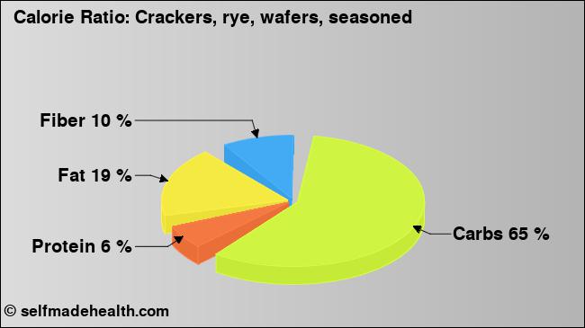 Calorie ratio: Crackers, rye, wafers, seasoned (chart, nutrition data)