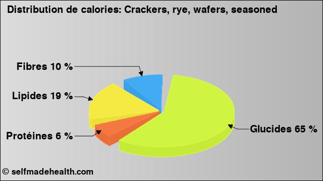 Calories: Crackers, rye, wafers, seasoned (diagramme, valeurs nutritives)