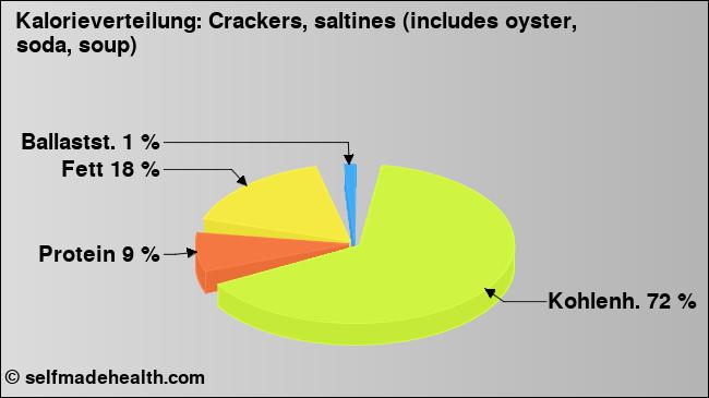 Kalorienverteilung: Crackers, saltines (includes oyster, soda, soup) (Grafik, Nährwerte)