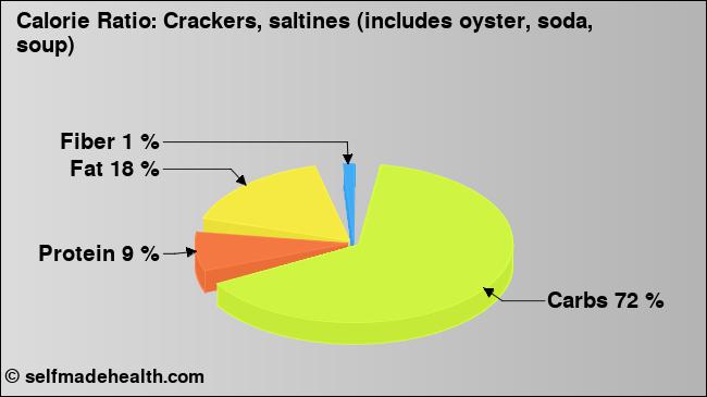 Calorie ratio: Crackers, saltines (includes oyster, soda, soup) (chart, nutrition data)