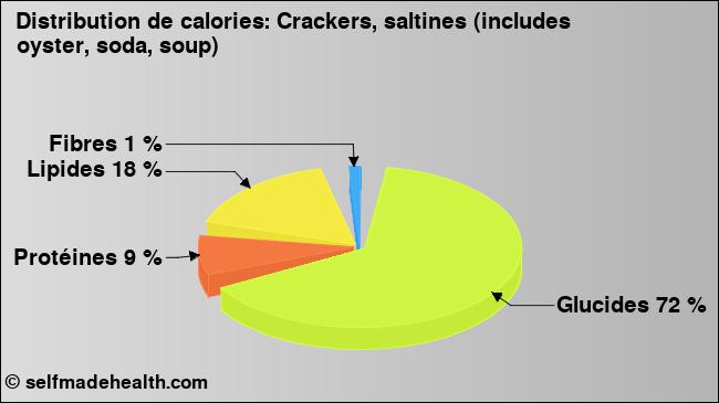 Calories: Crackers, saltines (includes oyster, soda, soup) (diagramme, valeurs nutritives)