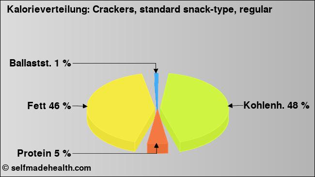 Kalorienverteilung: Crackers, standard snack-type, regular (Grafik, Nährwerte)