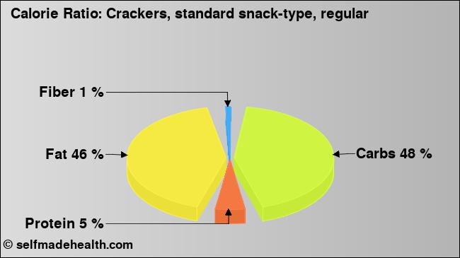 Calorie ratio: Crackers, standard snack-type, regular (chart, nutrition data)
