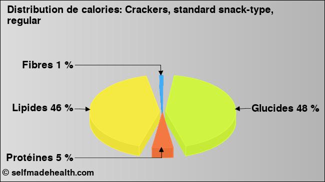 Calories: Crackers, standard snack-type, regular (diagramme, valeurs nutritives)