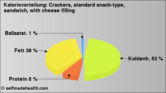 Kalorienverteilung: Crackers, standard snack-type, sandwich, with cheese filling (Grafik, Nährwerte)