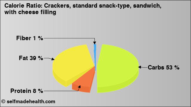 Calorie ratio: Crackers, standard snack-type, sandwich, with cheese filling (chart, nutrition data)