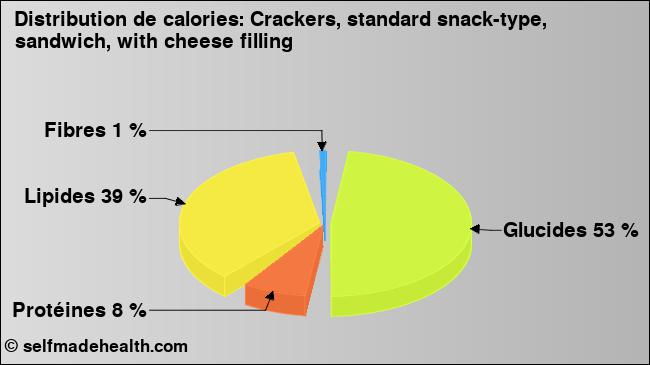 Calories: Crackers, standard snack-type, sandwich, with cheese filling (diagramme, valeurs nutritives)