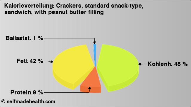 Kalorienverteilung: Crackers, standard snack-type, sandwich, with peanut butter filling (Grafik, Nährwerte)