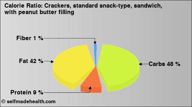 Calorie ratio: Crackers, standard snack-type, sandwich, with peanut butter filling (chart, nutrition data)