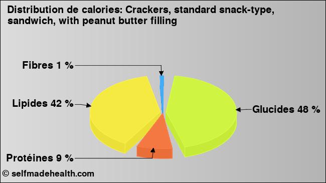 Calories: Crackers, standard snack-type, sandwich, with peanut butter filling (diagramme, valeurs nutritives)