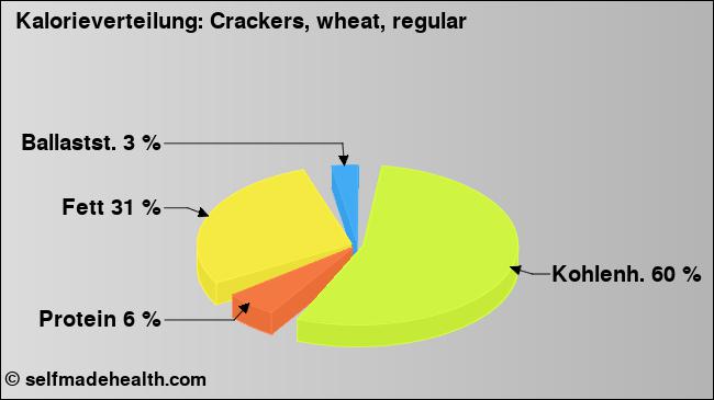 Kalorienverteilung: Crackers, wheat, regular (Grafik, Nährwerte)
