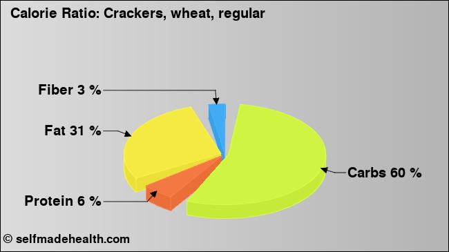 Calorie ratio: Crackers, wheat, regular (chart, nutrition data)
