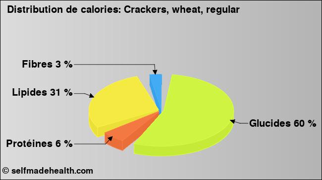 Calories: Crackers, wheat, regular (diagramme, valeurs nutritives)