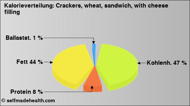 Kalorienverteilung: Crackers, wheat, sandwich, with cheese filling (Grafik, Nährwerte)
