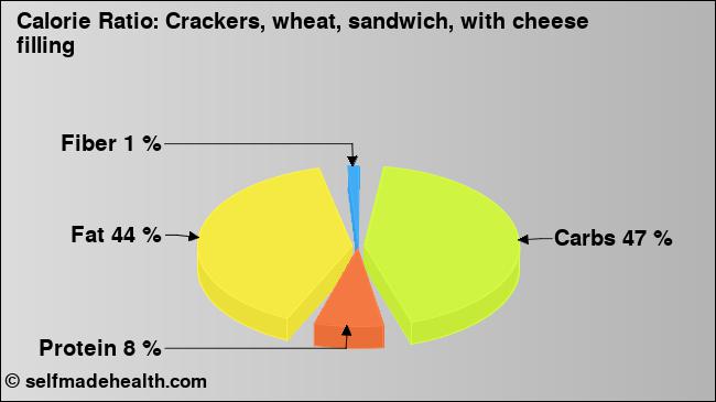 Calorie ratio: Crackers, wheat, sandwich, with cheese filling (chart, nutrition data)