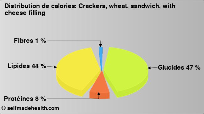 Calories: Crackers, wheat, sandwich, with cheese filling (diagramme, valeurs nutritives)