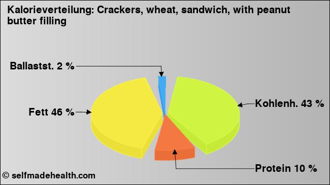 Kalorienverteilung: Crackers, wheat, sandwich, with peanut butter filling (Grafik, Nährwerte)