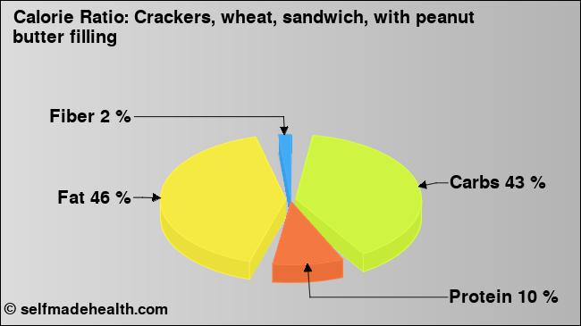 Calorie ratio: Crackers, wheat, sandwich, with peanut butter filling (chart, nutrition data)