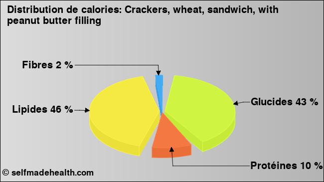 Calories: Crackers, wheat, sandwich, with peanut butter filling (diagramme, valeurs nutritives)