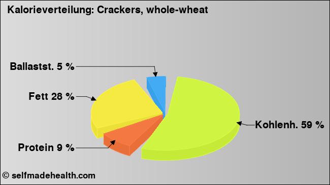 Kalorienverteilung: Crackers, whole-wheat (Grafik, Nährwerte)