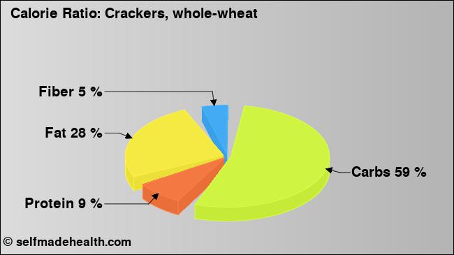Calorie ratio: Crackers, whole-wheat (chart, nutrition data)