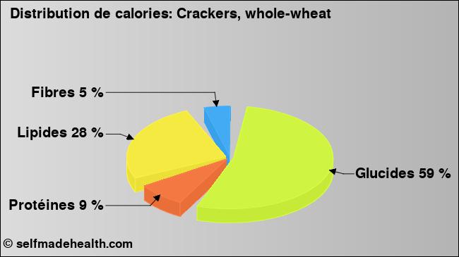 Calories: Crackers, whole-wheat (diagramme, valeurs nutritives)