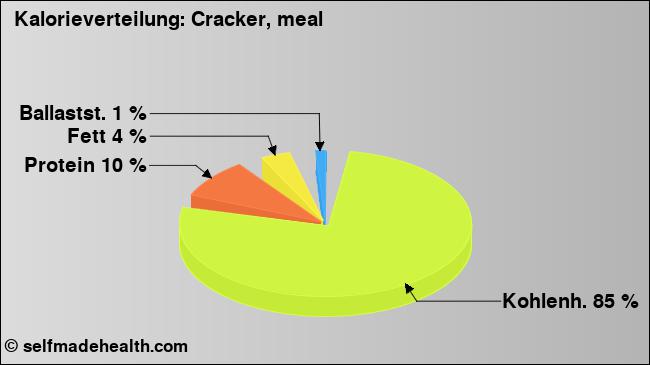 Kalorienverteilung: Cracker, meal (Grafik, Nährwerte)