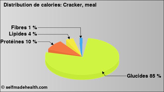 Calories: Cracker, meal (diagramme, valeurs nutritives)