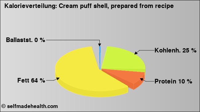 Kalorienverteilung: Cream puff shell, prepared from recipe (Grafik, Nährwerte)