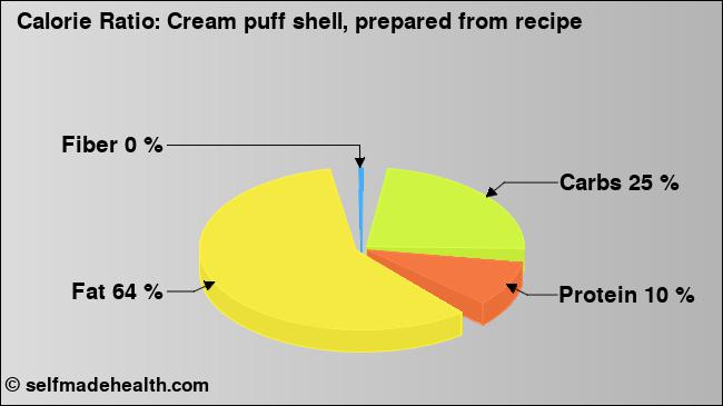 Calorie ratio: Cream puff shell, prepared from recipe (chart, nutrition data)
