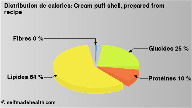 Calories: Cream puff shell, prepared from recipe (diagramme, valeurs nutritives)