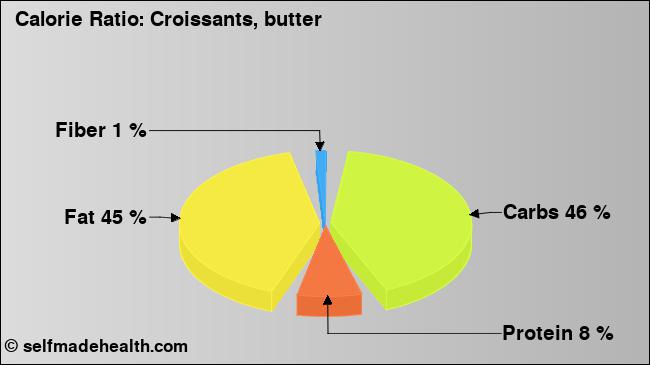 Calorie ratio: Croissants, butter (chart, nutrition data)
