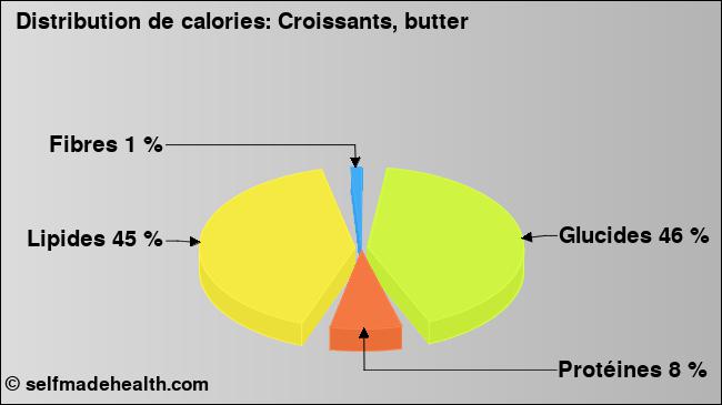 Calories: Croissants, butter (diagramme, valeurs nutritives)