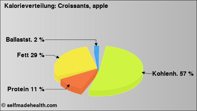 Kalorienverteilung: Croissants, apple (Grafik, Nährwerte)