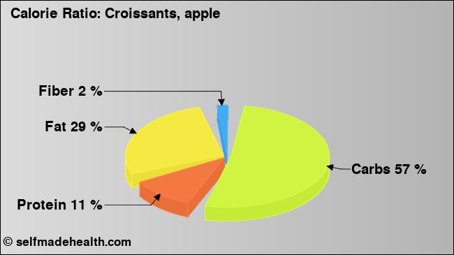 Calorie ratio: Croissants, apple (chart, nutrition data)