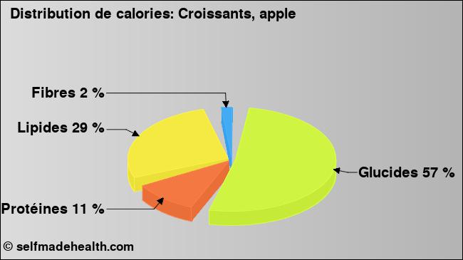 Calories: Croissants, apple (diagramme, valeurs nutritives)