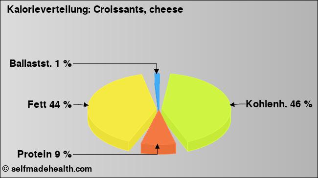 Kalorienverteilung: Croissants, cheese (Grafik, Nährwerte)