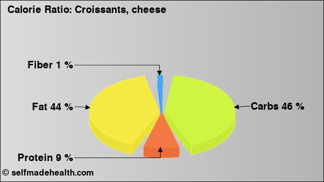 Calorie ratio: Croissants, cheese (chart, nutrition data)